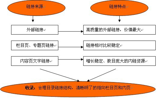 高手總結(jié):如何做好網(wǎng)站的內(nèi)鏈和外鏈提高排名