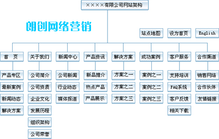 網(wǎng)站建設(shè)需要重點考慮網(wǎng)站內(nèi)容及結(jié)構(gòu)的建立