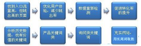 數(shù)據(jù)分析:通過(guò)自身用戶(hù)群提升網(wǎng)站流量