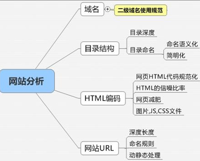 朗創(chuàng)營(yíng)銷談做好網(wǎng)站seo優(yōu)化的三大基本點(diǎn)