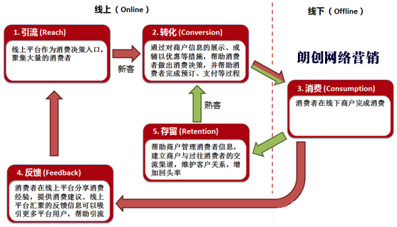 解析O2O營(yíng)銷模式