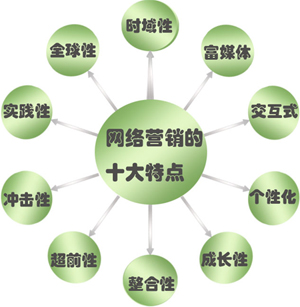 做好網(wǎng)絡(luò)營(yíng)銷(xiāo)的關(guān)鍵在于創(chuàng)意