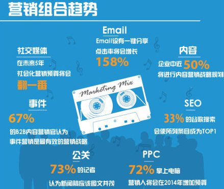 朗創(chuàng)營銷:2014年內容營銷的28條戰(zhàn)略決策