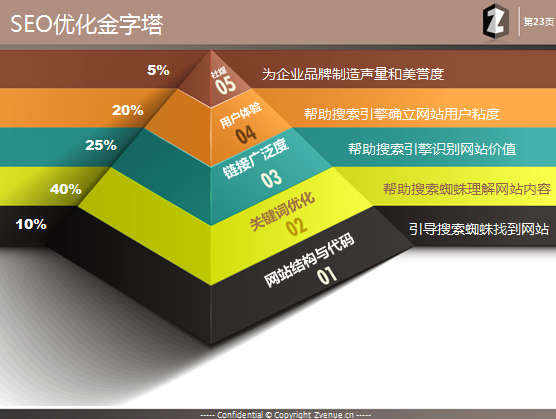 SEO的優(yōu)化金字塔