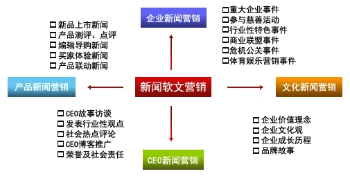 朗創(chuàng)營(yíng)銷(xiāo):軟文營(yíng)銷(xiāo)品牌推廣的優(yōu)勢(shì)