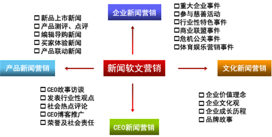 軟文鏈營銷發(fā)布企業(yè)網(wǎng)站推廣的首選