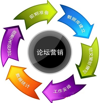 論壇推廣,BBS營(yíng)銷策略,bbS營(yíng)銷方法