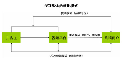 視頻營(yíng)銷(xiāo)策略,視頻營(yíng)銷(xiāo)傳播形式