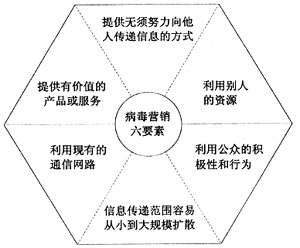 企業(yè)如何開展病毒式營(yíng)銷,產(chǎn)品病毒營(yíng)銷,企業(yè)病毒營(yíng)銷技巧