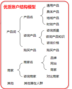 百度競(jìng)價(jià)賬戶優(yōu)化策略,百度競(jìng)價(jià)托管,競(jìng)價(jià)賬戶五星質(zhì)量度