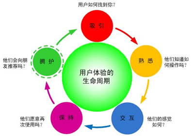 網(wǎng)站用戶體驗(yàn),如何引導(dǎo)用戶點(diǎn)擊,網(wǎng)站細(xì)節(jié)優(yōu)化