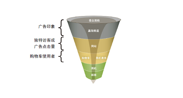 廣告轉(zhuǎn)化漏斗模型