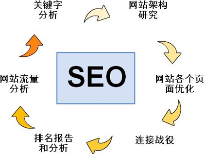 SEO排名優(yōu)化技巧,更有效的優(yōu)化技巧,seo優(yōu)化新技術