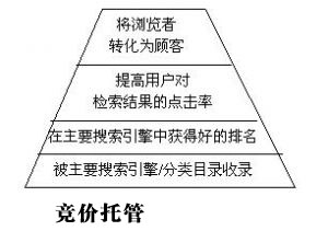 競(jìng)價(jià)推廣,著陸頁(yè)優(yōu)化,提高訪客信任度