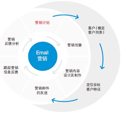 QQ郵件列表,郵件列表訂閱,如何進(jìn)行郵件營(yíng)銷(xiāo)