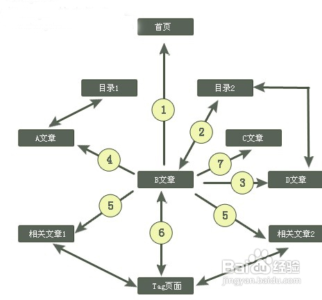 seo之內(nèi)鏈建設(shè)