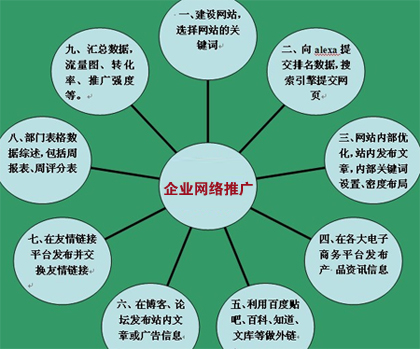 企業(yè)網(wǎng)絡(luò)推廣,企業(yè)網(wǎng)絡(luò)營(yíng)銷,企業(yè)網(wǎng)站推廣