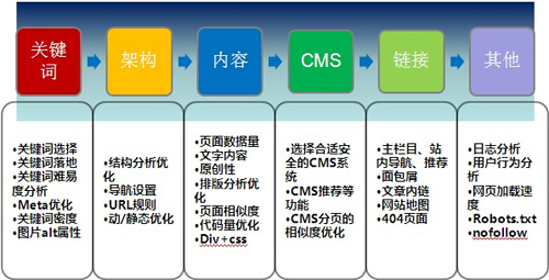 電子商務網站SEO優(yōu)化,電商seo優(yōu)化