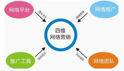 網(wǎng)站推廣營銷,網(wǎng)絡營銷推廣,網(wǎng)絡推廣方案