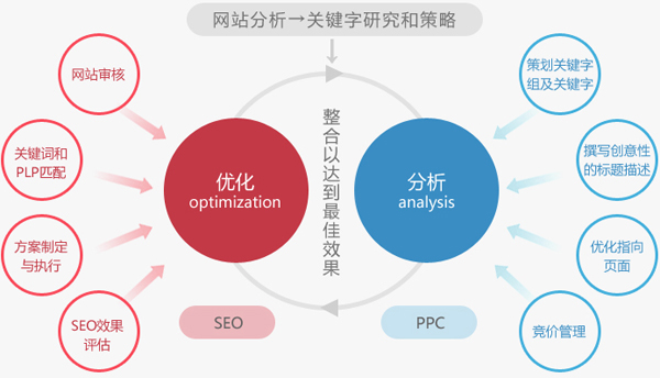 sem搜索引擎營(yíng)銷,SEM搜索,sem搜索引擎