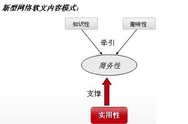 軟文推廣,軟文營銷,軟文代寫代發(fā)