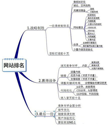 網(wǎng)站排名優(yōu)化