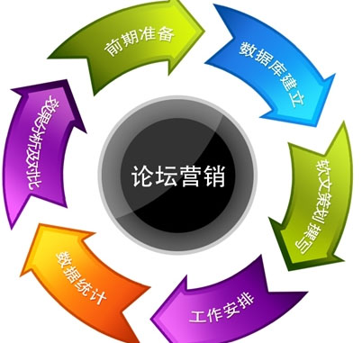 論壇營(yíng)銷(xiāo),如何做論壇推廣,論壇營(yíng)銷(xiāo)推廣