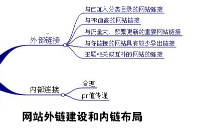 網(wǎng)站外鏈建設