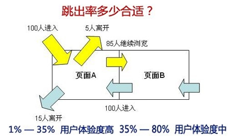 網(wǎng)站頁面質量,網(wǎng)站跳出率,降低網(wǎng)站跳出率