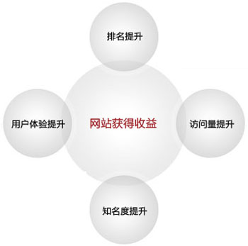 網(wǎng)站排名優(yōu)化,網(wǎng)站如何優(yōu)化,網(wǎng)站SEO優(yōu)化