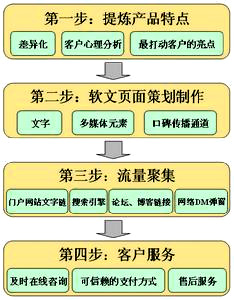 軟文營銷,軟文推廣,軟文外鏈建設(shè)