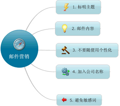 e-mail營(yíng)銷,電子郵件營(yíng)銷,郵件營(yíng)銷