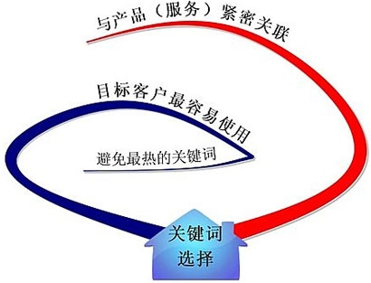 關(guān)鍵詞排名優(yōu)化,關(guān)鍵詞類型,關(guān)鍵詞選擇