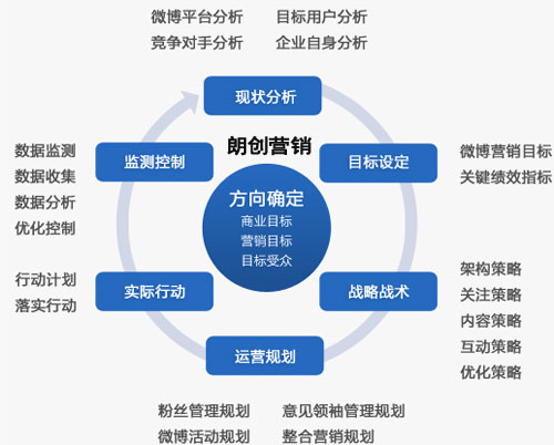 企業(yè)微博營銷,企業(yè)微博營銷技巧,企業(yè)微博營銷方案