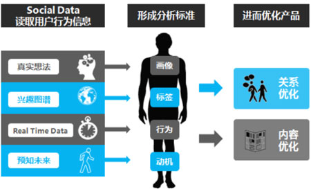 微博營(yíng)銷數(shù)據(jù)分析,微博內(nèi)容營(yíng)銷,微博社會(huì)化思維