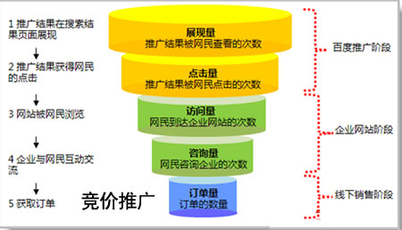 百度競價(jià)推廣,百度競價(jià)托管,競價(jià)賬戶托管